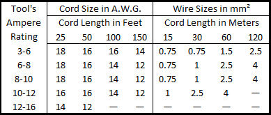 Recommended Extension Cord Sizes