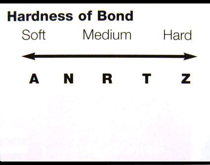 Diamond Abrasive Bond Hardness 
Scale